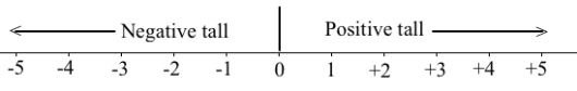 Talllinje fra - 5 helt til venstre og til +5 helt til høyre. Positive tall er fra 0 og til høyre og negative tall er fra 0 og til venstre. 